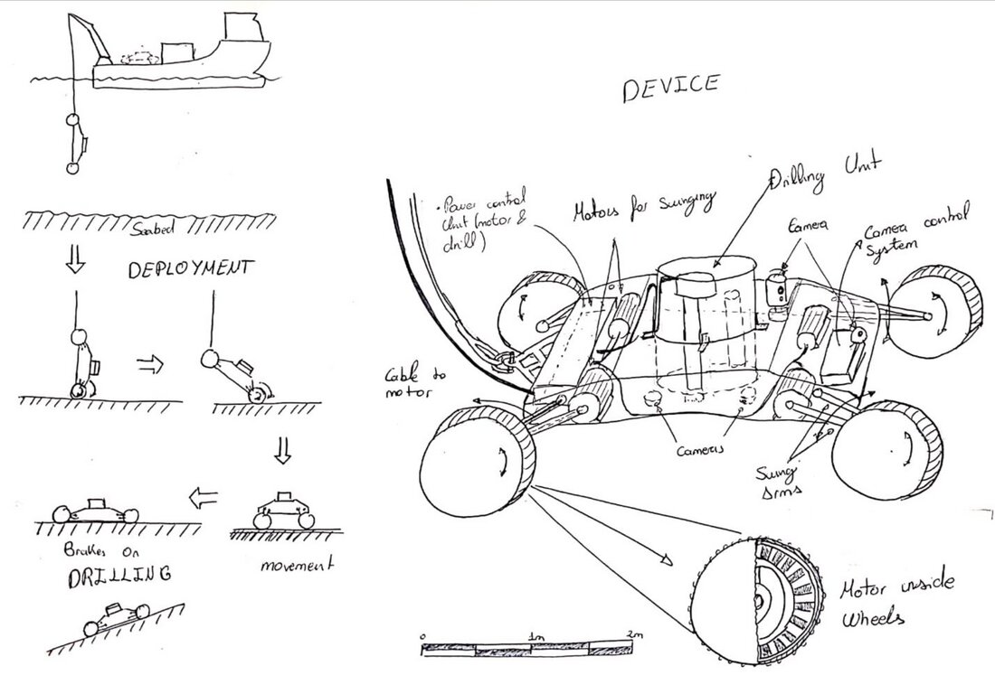 Hand sketches of the seabed drilling rover: deployment sequence from a vessel and the device with labelled subsystems