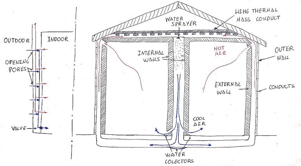 Hand sketch of a house cross-section showing the convective flow circuit: outer walls, internal high-thermal-mass walls, water sprayer and conduits